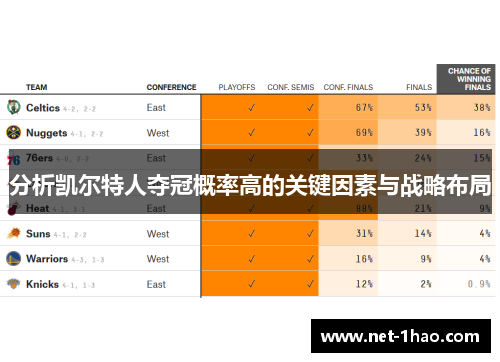 分析凯尔特人夺冠概率高的关键因素与战略布局